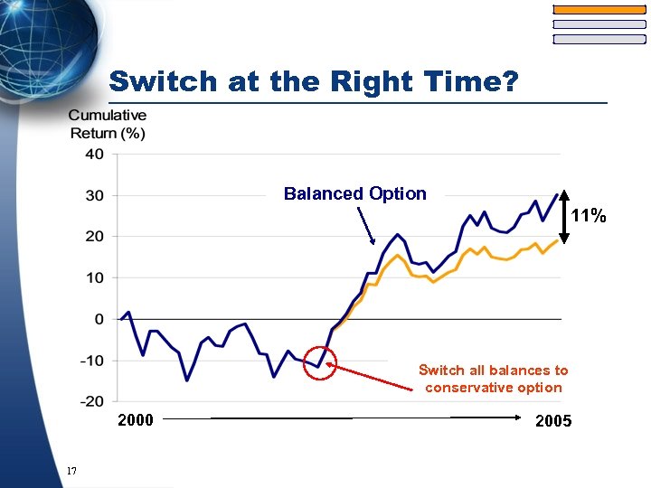 Switch at the Right Time? Balanced Option 11% Switch all balances to conservative option