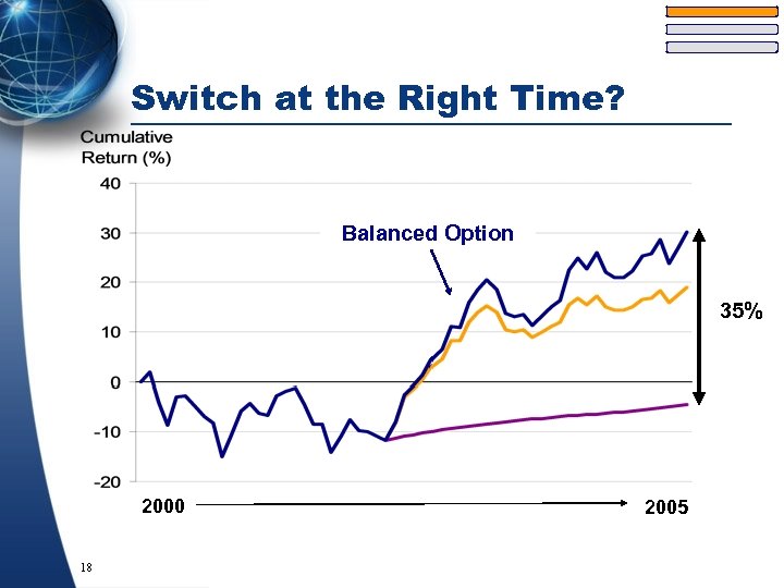 Switch at the Right Time? Balanced Option 35% 2000 18 2005 
