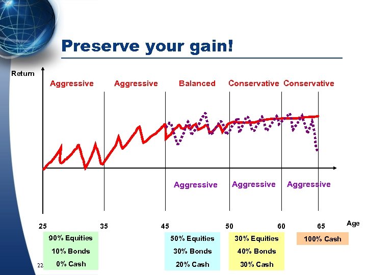 Preserve your gain! Return Aggressive Balanced Aggressive 25 35 45 Conservative Aggressive 50 Aggressive