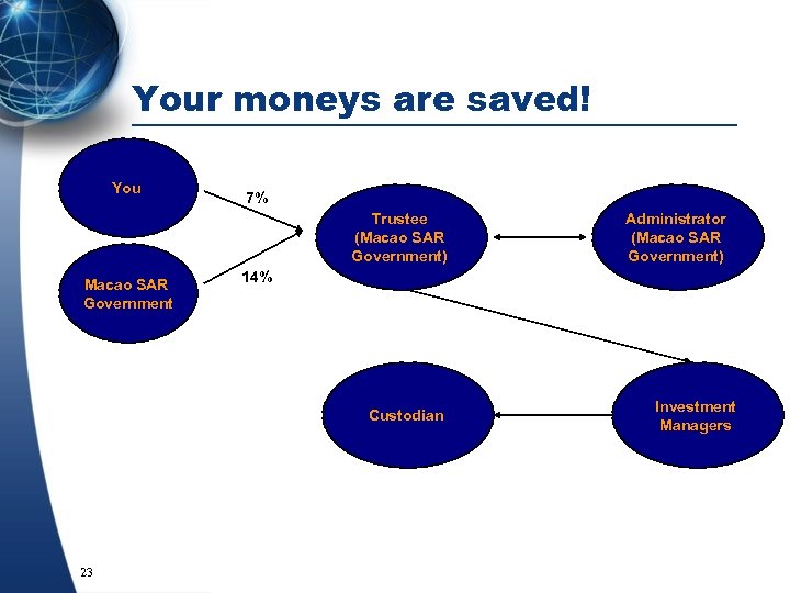Your moneys are saved! You 7% Trustee (Macao SAR Government) Macao SAR Government 14%