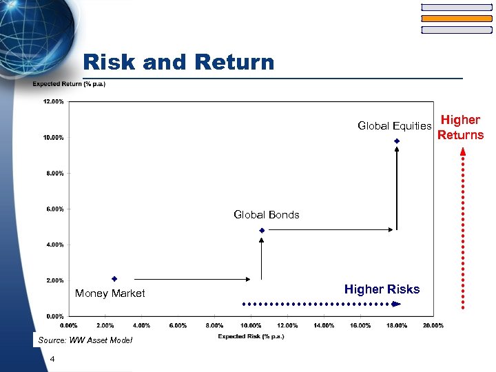 Risk and Return Global Equities Higher Returns Global Bonds Money Market Source: WW Asset
