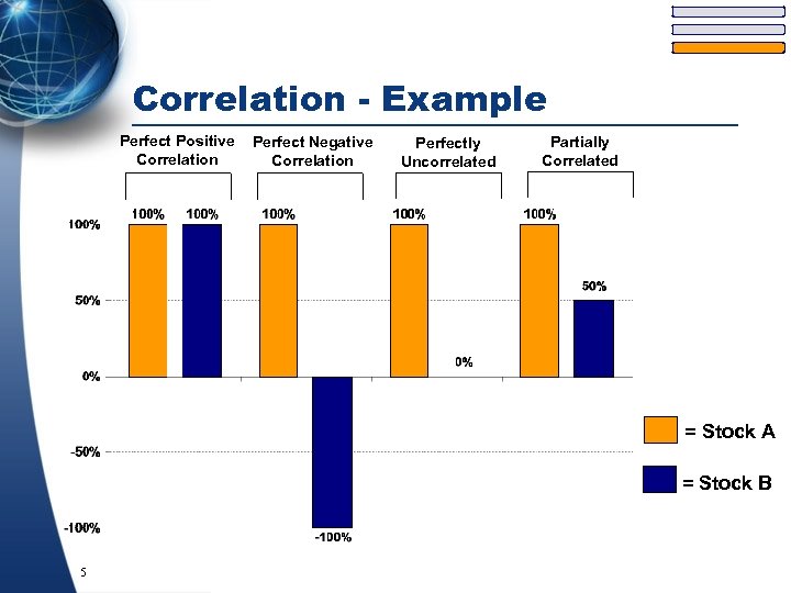 Correlation - Example Perfect Positive Correlation Perfect Negative Correlation Perfectly Uncorrelated Partially Correlated =