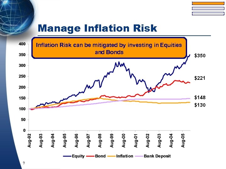 Manage Inflation Risk can be mitigated by investing in Equities and Bonds $350 $221