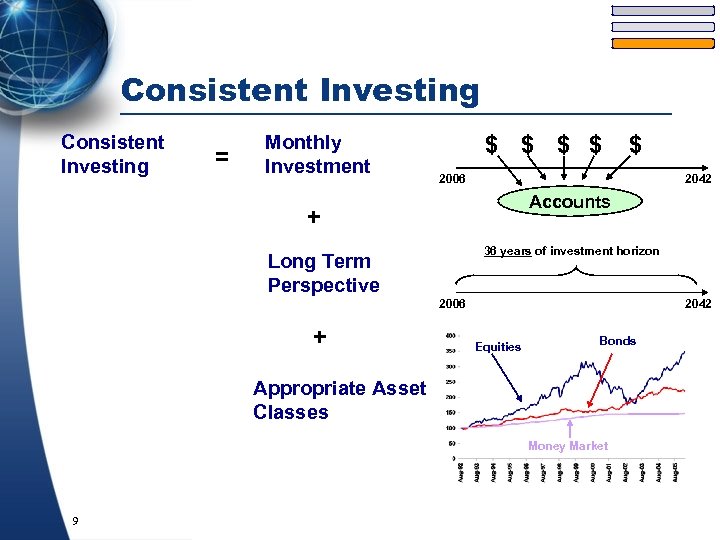 Consistent Investing = Monthly Investment $ $ $ 2006 2042 Accounts + 36 years