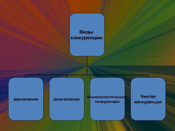 Виды конкуренции: монополия олигополия Монополистическая конкуренция Чистая конкуренция 