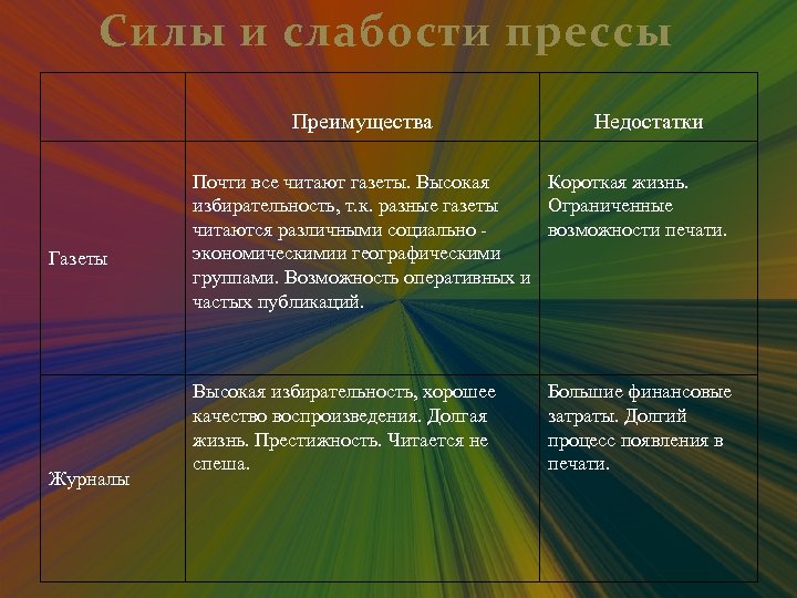 Силы и слабости прессы Преимущества Газеты Журналы Недостатки Почти все читают газеты. Высокая Короткая