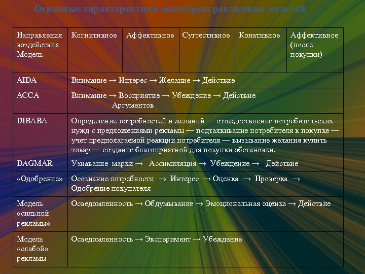 Основные характеристики некоторых рекламных моделей Направления Когнитивное воздействия Модель Аффективное Суггестивное Конативное Аффективное (после