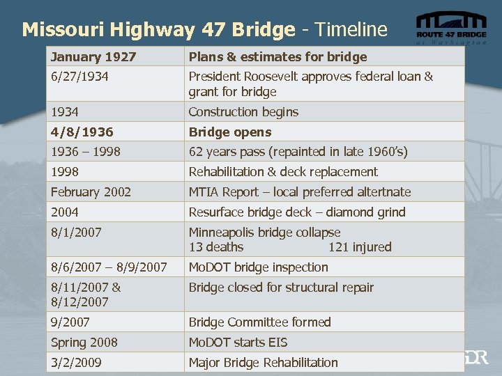 Missouri Highway 47 Bridge - Timeline January 1927 Plans & estimates for bridge 6/27/1934