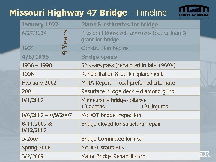Missouri Highway 47 Bridge - Timeline Plans & estimates for bridge 6/27/1934 President Roosevelt