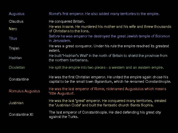 Augustus Rome's first emperor. He also added many territories to the empire. Claudius He