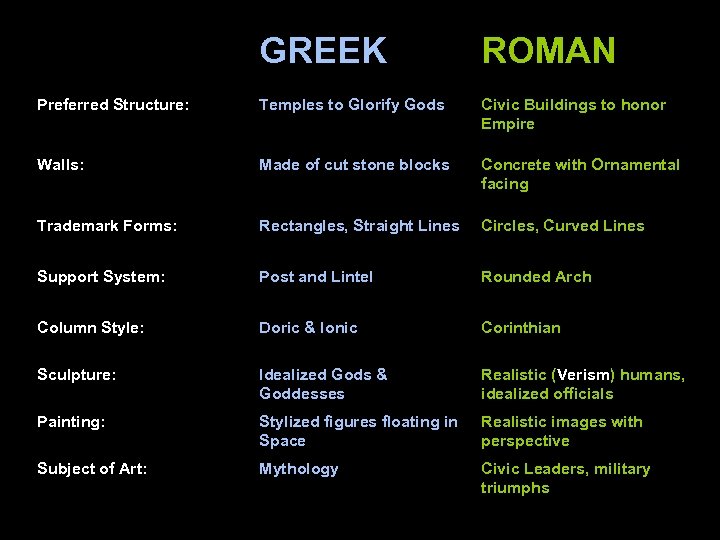 GREEK ROMAN Preferred Structure: Temples to Glorify Gods Civic Buildings to honor Empire Walls: