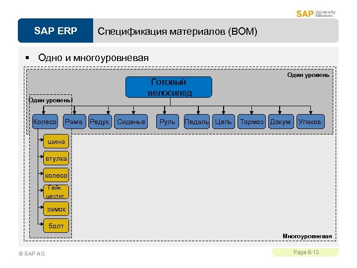 Erp sport uz. SAP ERP. SAP спецификация материала. Версии SAP ERP. SAP В многоуровневой архитектуре.