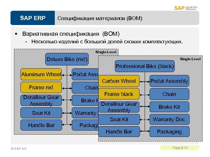 SAP ERP Спецификация материалов (BOM) § Вариативная спецификация (BOM) - Несколько изделий с большой