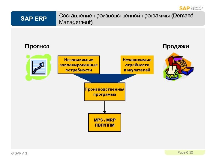 SAP ERP Составление производственной программы (Demand Management) Прогноз Продажи Независимые запланированные потребности Независимые отребности