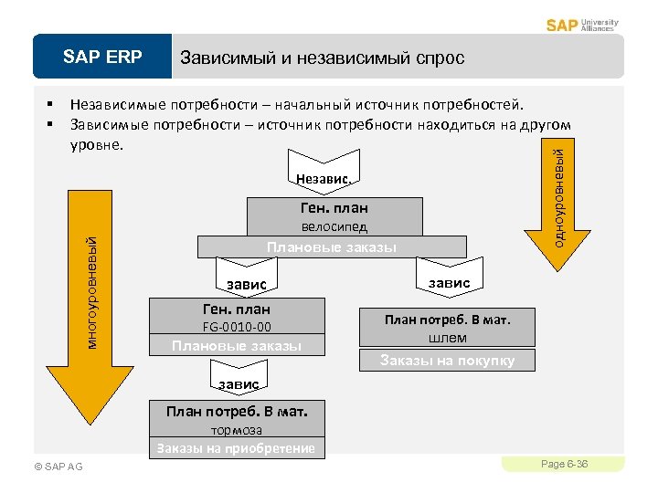 SAP ERP Независимые потребности – начальный источник потребностей. Зависимые потребности – источник потребности находиться