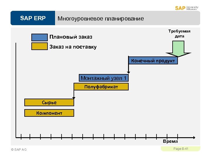 SAP ERP Многоуровневое планирование Плановый заказ Требуемая дата Заказ на поставку Конечный продукт Монтажный