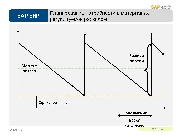 SAP ERP Планирование потребности в материалах регулируемое расходом Размер партии Момент заказа Страховой запас