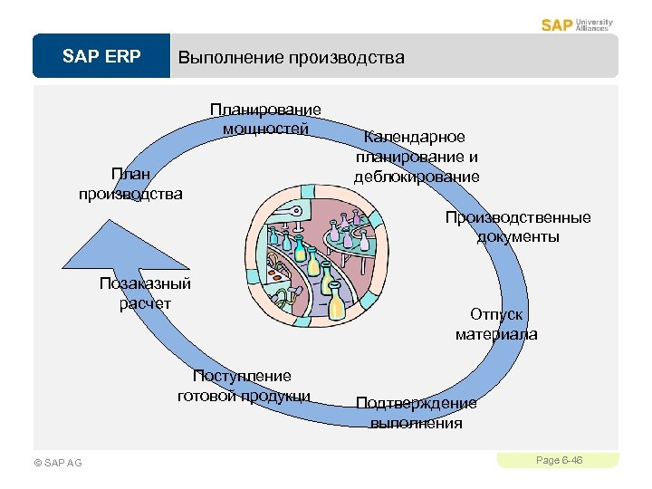 SAP ERP Выполнение производства Планирование мощностей План производства Календарное планирование и деблокирование Производственные документы