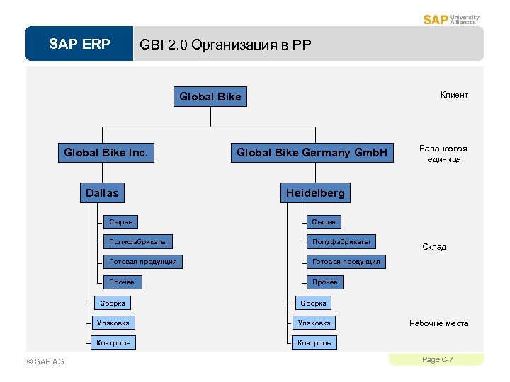 SAP ERP GBI 2. 0 Организация в PP Клиент Global Bike Inc. Dallas Global