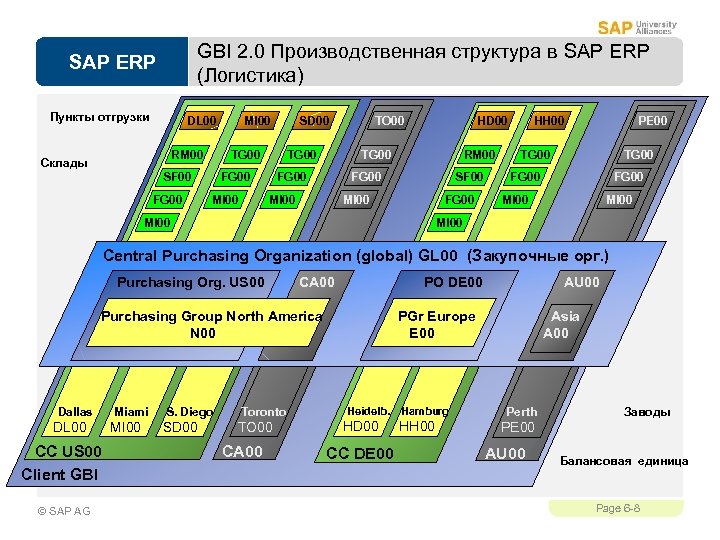 GBI 2. 0 Производственная структура в SAP ERP (Логистика) SAP ERP Пункты отгрузки DL