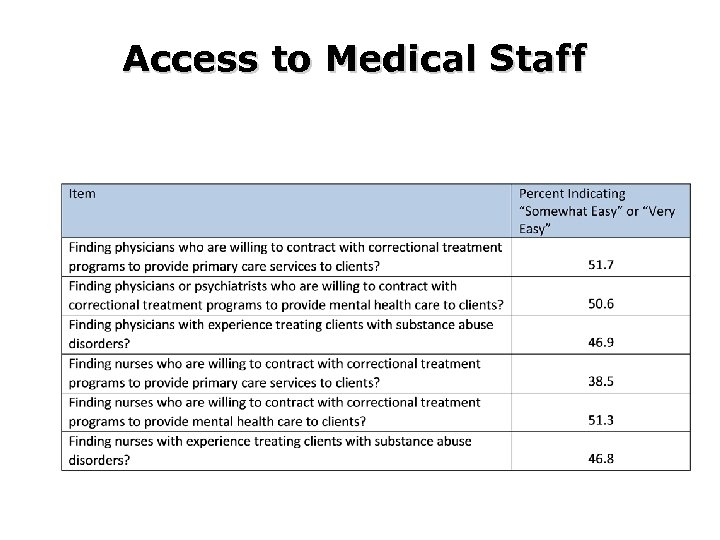 Access to Medical Staff 