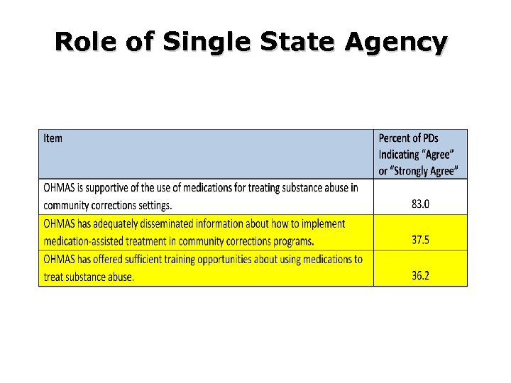 Role of Single State Agency 