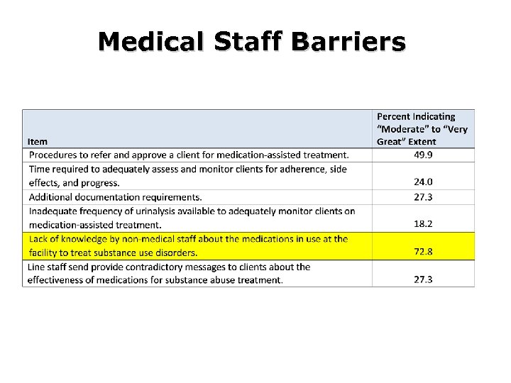 Medical Staff Barriers 
