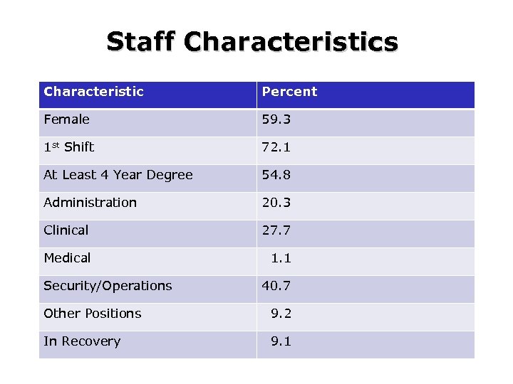 Staff Characteristics Characteristic Percent Female 59. 3 1 st Shift 72. 1 At Least