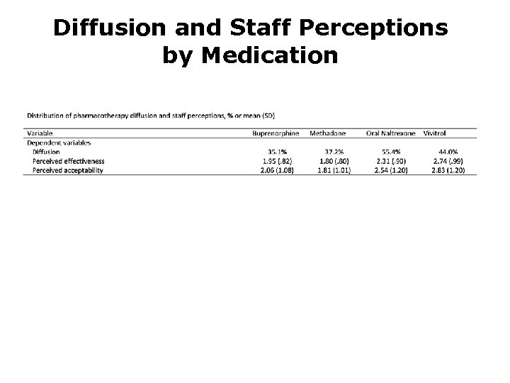 Diffusion and Staff Perceptions by Medication 