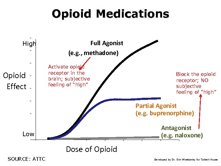 Opioid Medications High Opioid Effect Full Agonist (e. g. , methadone) Activate opioid receptor
