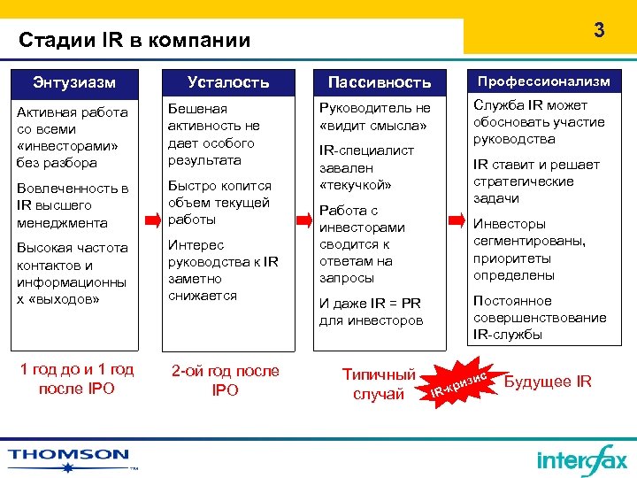 3 Стадии IR в компании Энтузиазм Усталость Активная работа со всеми «инвесторами» без разбора