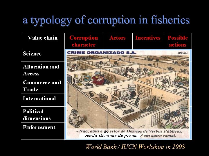 a typology of corruption in fisheries Value chain Corruption character Actors Incentives Possible actions