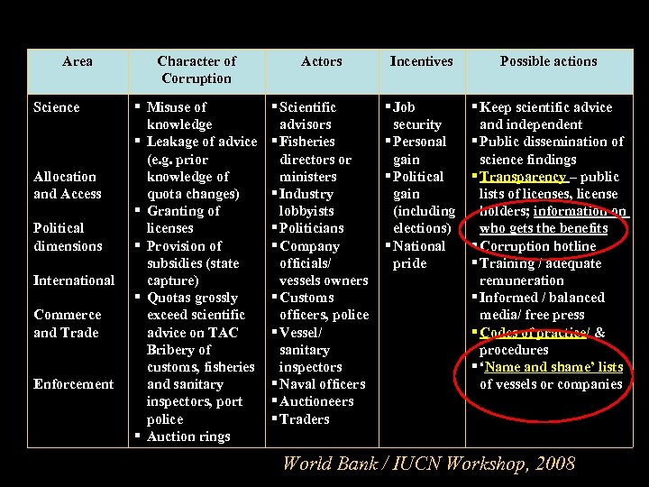 Area Science Allocation and Access Political dimensions International Commerce and Trade Enforcement Character of