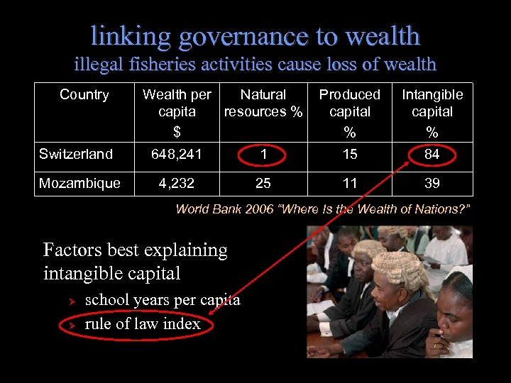 linking governance to wealth illegal fisheries activities cause loss of wealth Country Wealth per