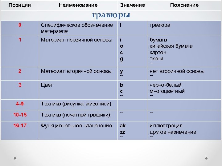 Позиции Наименование Значение Пояснение гравюры 0 Специфическое обозначение материала i гравюра 1 Материал первичной