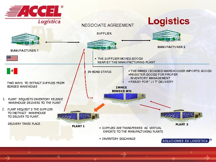 NEGOCIATE AGREEMENT Logistics SUPPLIER MANUFACTURER 2 MANUFACTURER 1 • THE SUPPLIER MOVES GOODS NEAR
