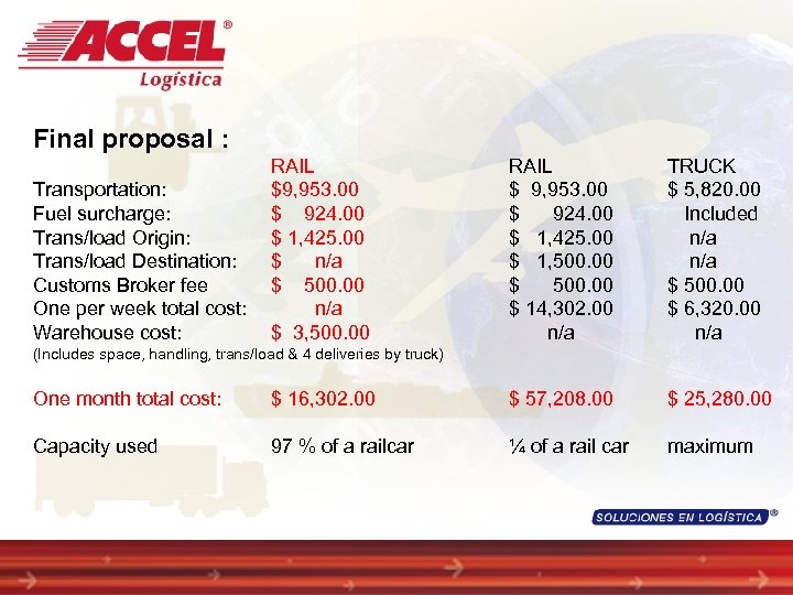 Final proposal : Transportation: Fuel surcharge: Trans/load Origin: Trans/load Destination: Customs Broker fee One