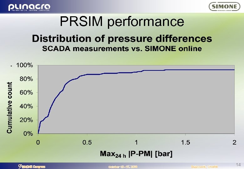 PRSIM performance 14 