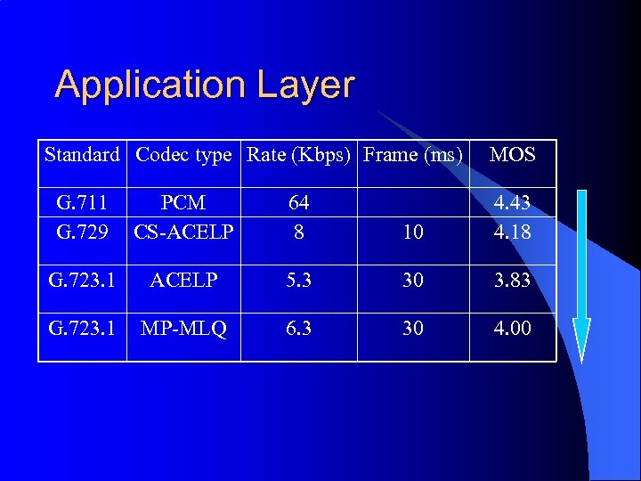 Application Layer Standard Codec type Rate (Kbps) Frame (ms) MOS G. 711 G. 729