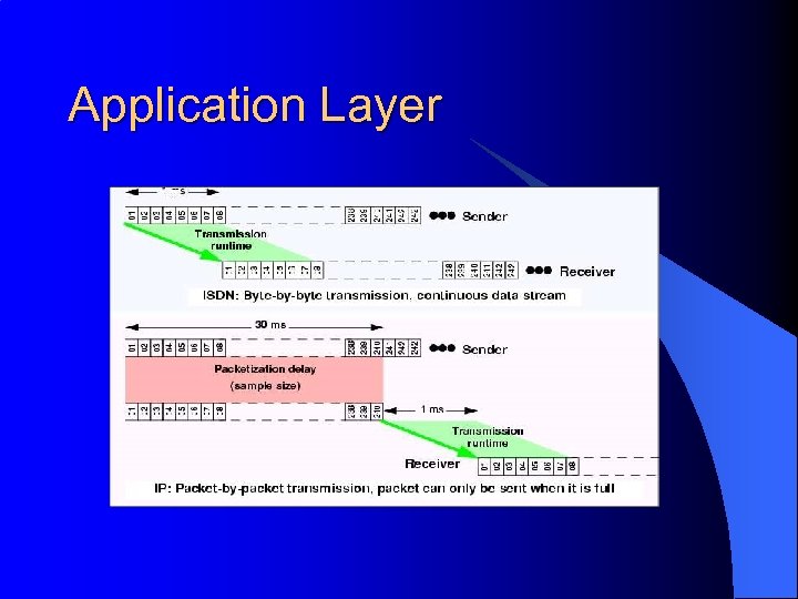 Application Layer 