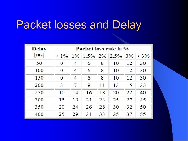 Packet losses and Delay 