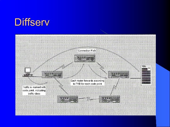 Diffserv 