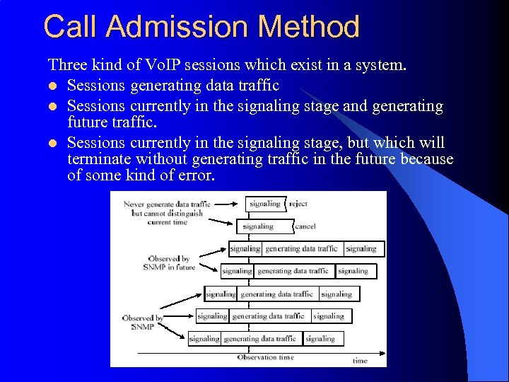 Call Admission Method Three kind of Vo. IP sessions which exist in a system.