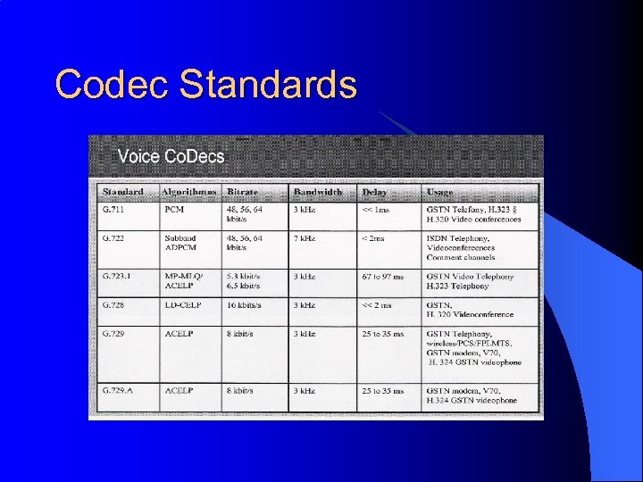 Codec Standards 