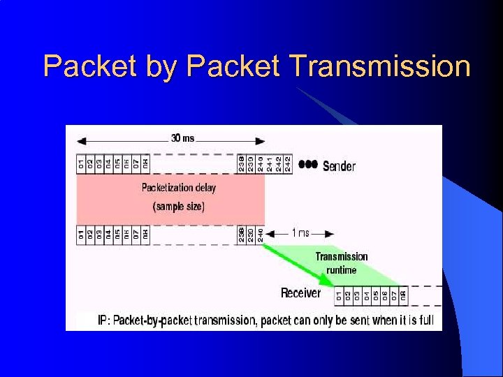 Packet by Packet Transmission 