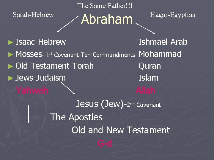 The Same Father!!! Sarah-Hebrew Abraham ► Isaac-Hebrew ► Mosses- 1 st Covenant-Ten Commandments ►