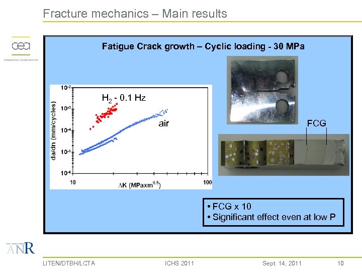 Fracture mechanics – Main results Fatigue Crack growth – Cyclic loading - 30 MPa
