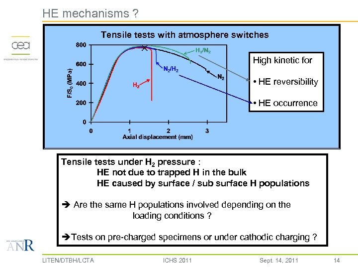 HE mechanisms ? Tensile tests with atmosphere switches High kinetic for • HE reversibility