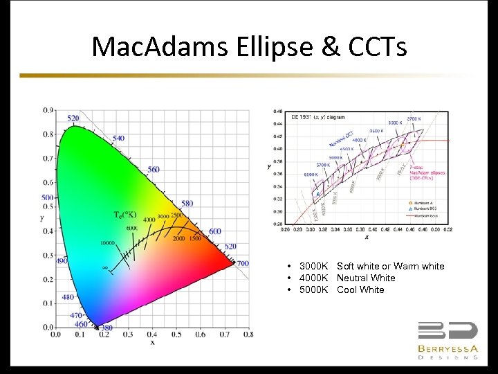 Mac. Adams Ellipse & CCTs • 3000 K Soft white or Warm white •
