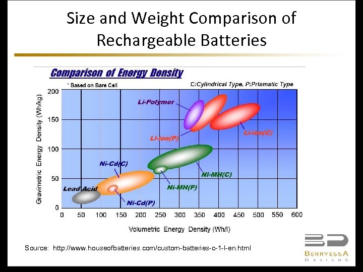 Size and Weight Comparison of Rechargeable Batteries Source: http: //www. houseofbatteries. com/custom-batteries-c-1 -l-en. html